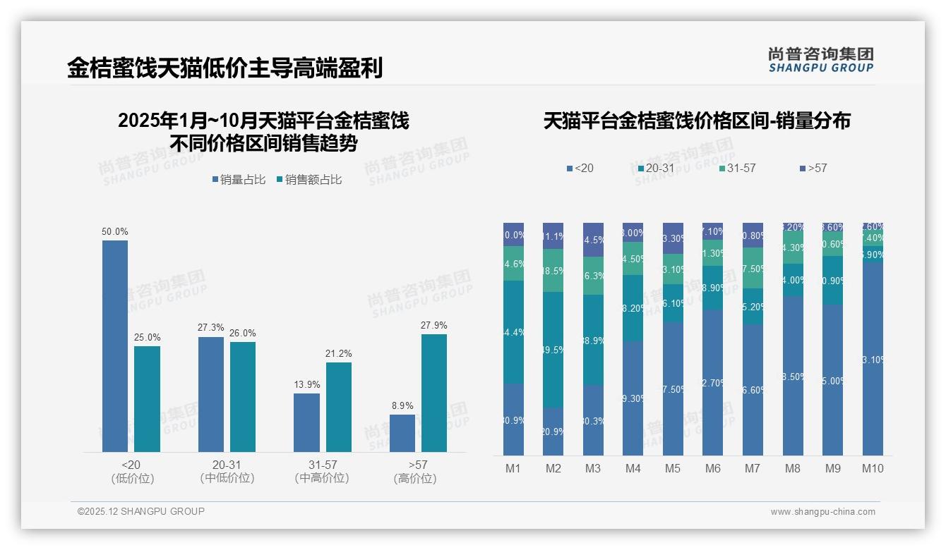 尚普咨询集团金桔蜜饯品类年报：94%国产份额挤压进口，价格口感双杀31%敏感用户-2025年12月-金桔蜜饯-38