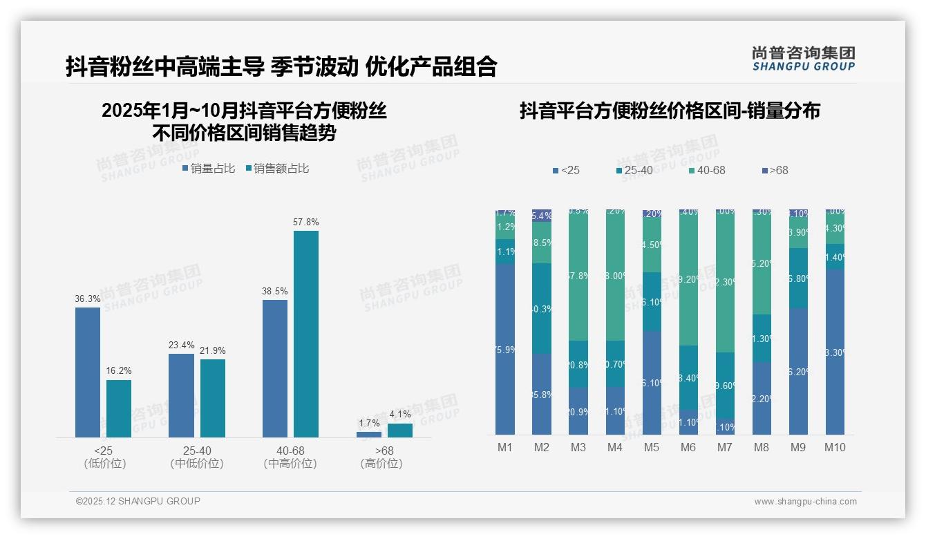 58%二线及以下城市方便粉丝消费崛起，品牌渠道下沉实战——尚普咨询集团报告披露-2025年12月-方便粉丝-38