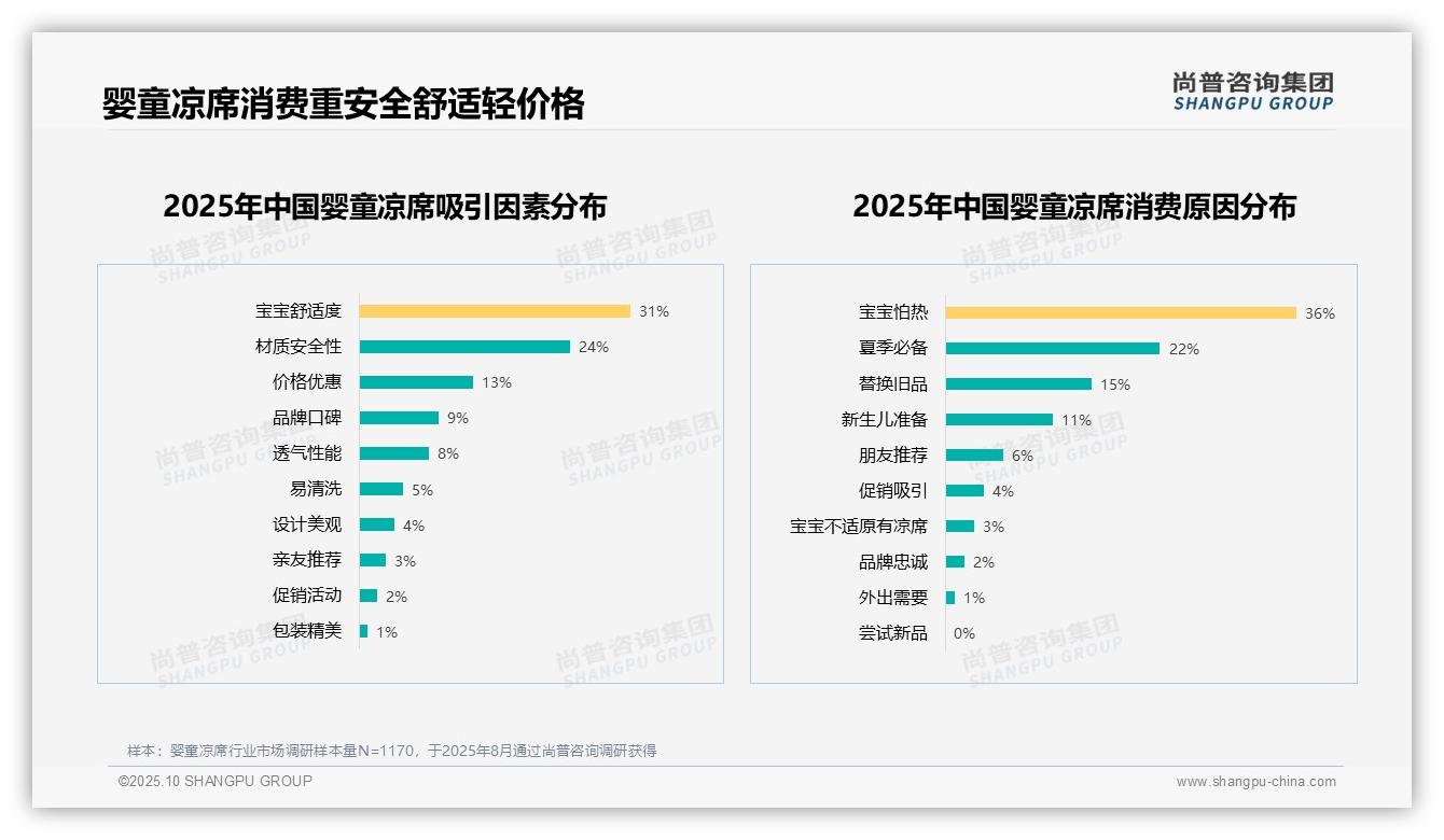 一文读懂31%消费者优先宝宝舒适度：尚普咨询集团报告精编-2025年10月-婴童凉席-38
