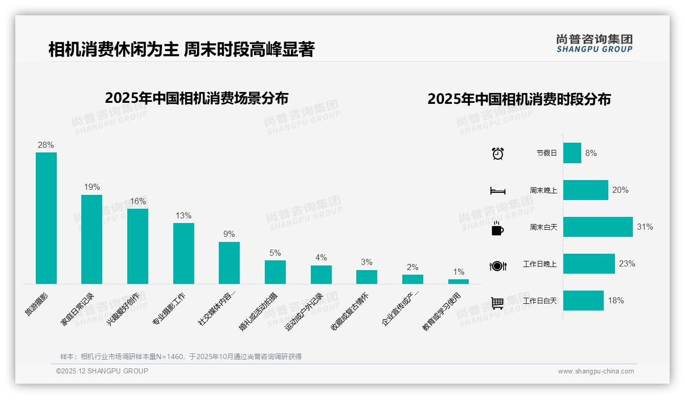 41%消费者每年购机1次，相机高频更新带动3000-6000元中端销量——尚普咨询集团《2025年中国相机市场洞察报告》-2025年12月-相机-38