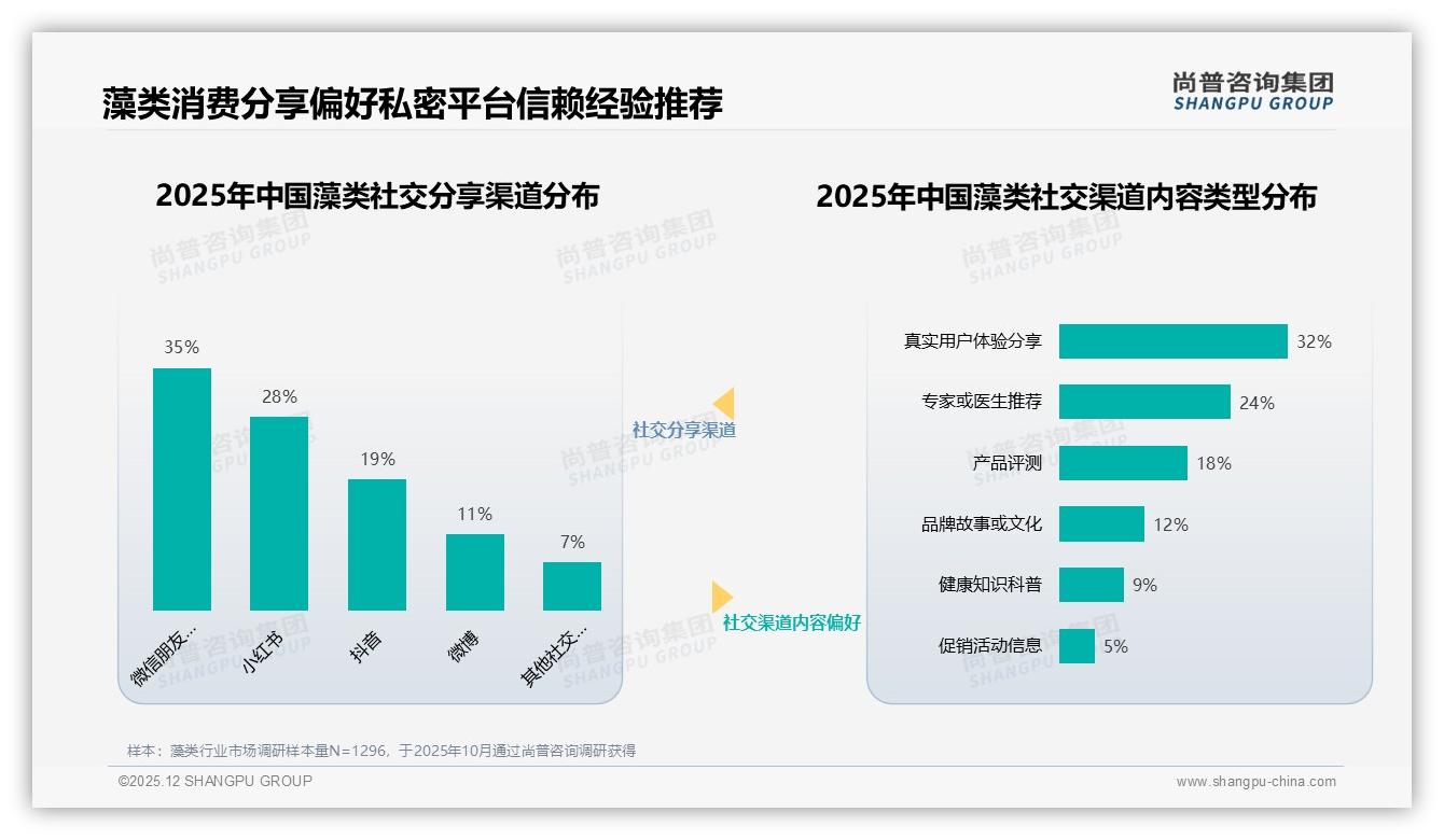 147~293元中端价格带占44%销量成藻类现金奶牛——尚普咨询集团研报速览-2025年12月-藻类-38
