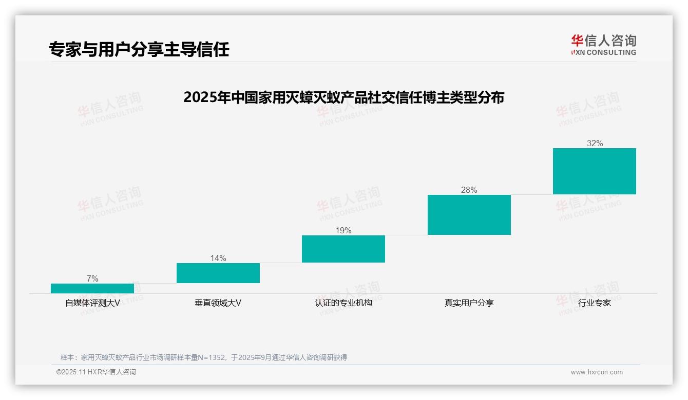 32%消费者最信任行业专家推荐——华信人咨询最新报告证实-2025年11月-家用灭蟑灭蚁产品-38