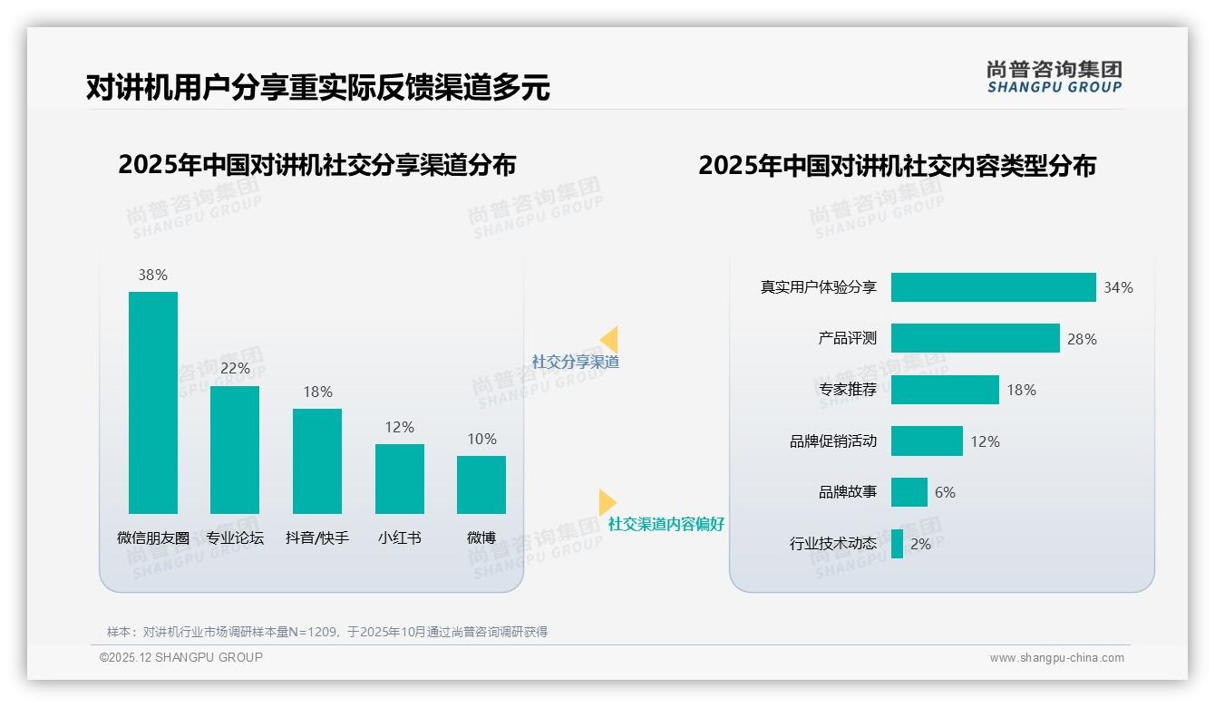 夏季29%销量登顶，对讲机品牌加码清凉促销——尚普咨询集团报告披露-2025年12月-对讲机-38