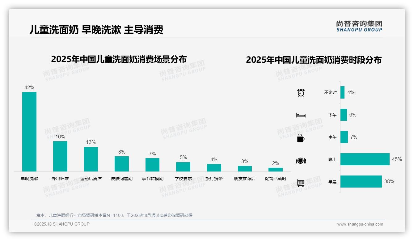 尚普咨询集团报告揭示：儿童洗面奶晚上使用频率高达45%-2025年10月-儿童洗面奶-38