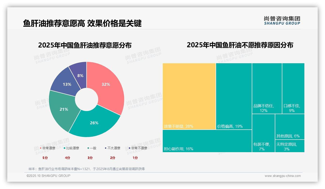 产品功效以27%占比主导鱼肝油消费,尚普咨询集团年度报告精华-2025年10月-鱼肝油-38