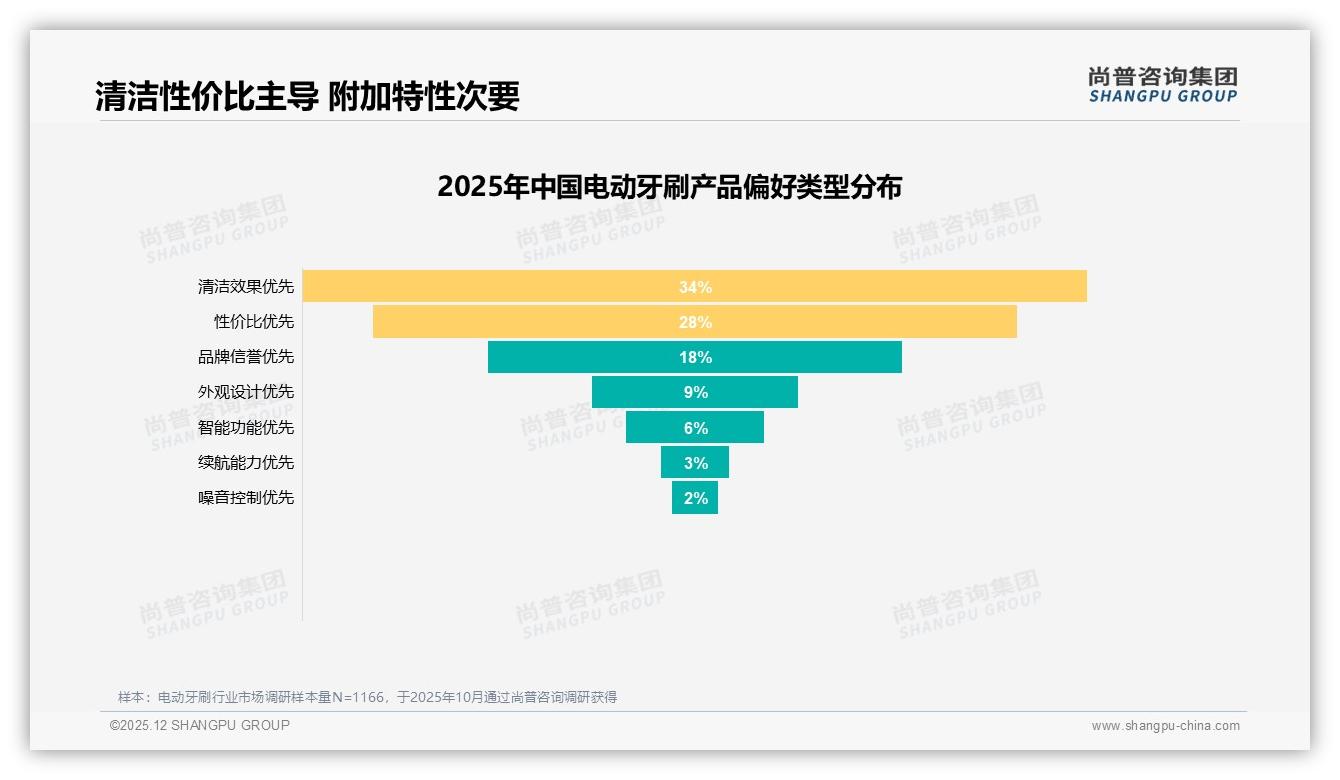 34%消费者首选清洁效果，电动牙刷功能营销回归本质——尚普咨询集团电动牙刷品类年报-2025年12月-电动牙刷-38