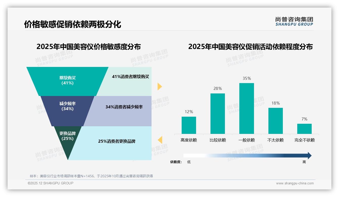 尚普咨询集团数据洞察：58%消费者选国产美容仪，功效优先31%超品牌溢价-2025年12月-美容仪-38