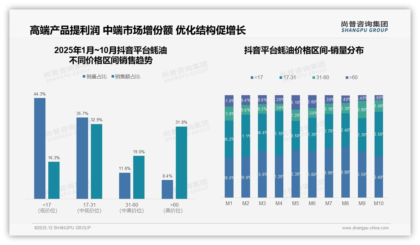 200-500g41%规格蚝油领跑家庭高频场景，42%每月购买1-2次——尚普咨询集团趋势雷达-2025年12月-蚝油-38