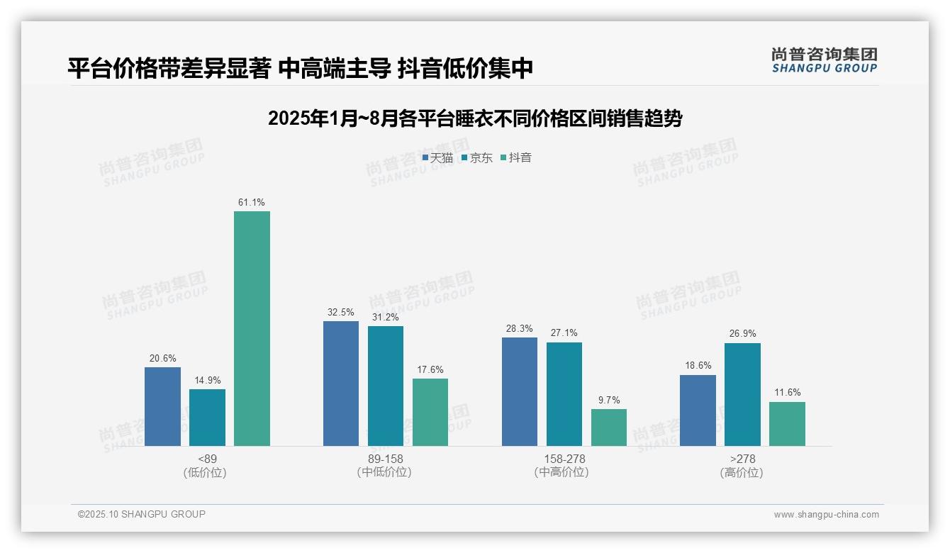 行业风向：尚普咨询集团报告提出抖音低价睡衣占比61.1%-2025年10月-睡衣-38