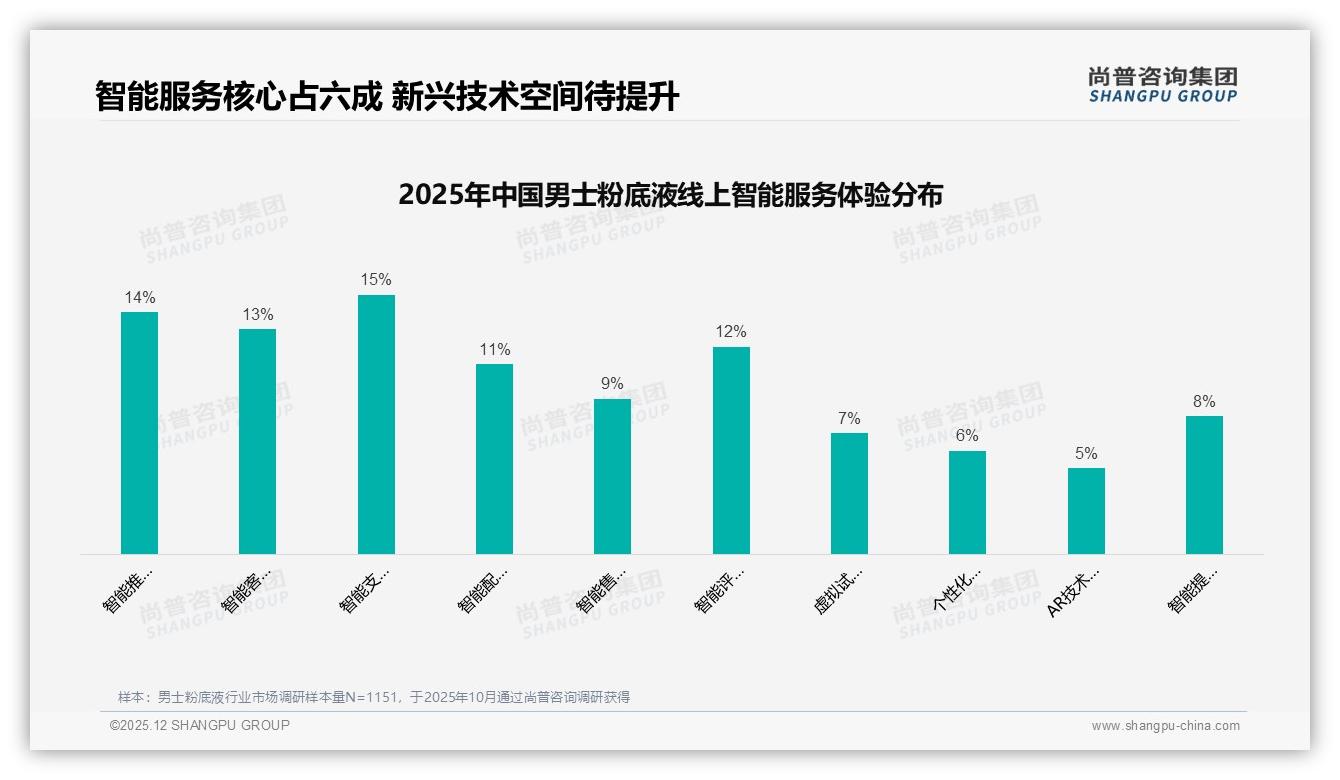 尚普咨询集团数据洞察：26-35岁男士粉底液占43%市场，自然色号14%需求最高-2025年12月-男士粉底液-38
