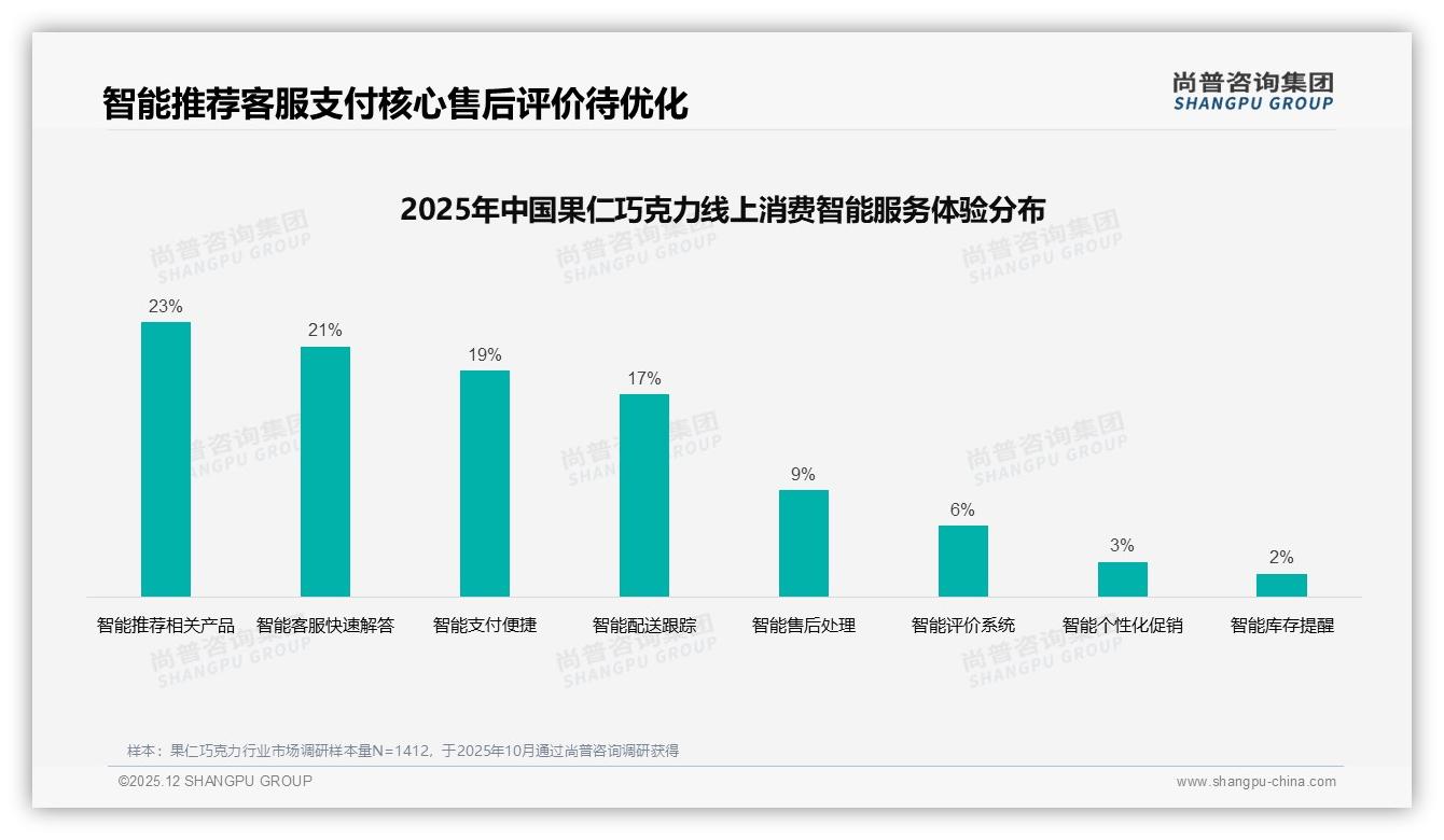 尚普咨询集团数据洞察：26-35岁女性占31%果仁巧克力消费主力，下沉市场58%待掘金-2025年12月-果仁巧克力-38
