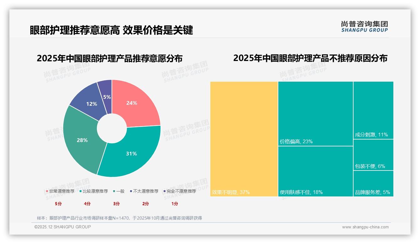 冬季32%季节销售峰值助推眼部护理产品，尚普咨询集团独家披露-2025年12月-眼部护理产品-38