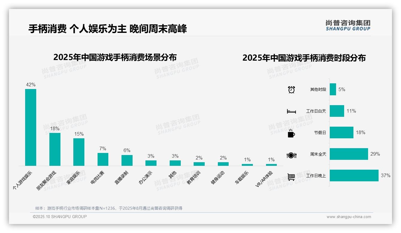 游戏手柄47%25消费聚焦100-300元区间——尚普咨询集团趋势报告摘要-2025年10月-游戏手柄-38
