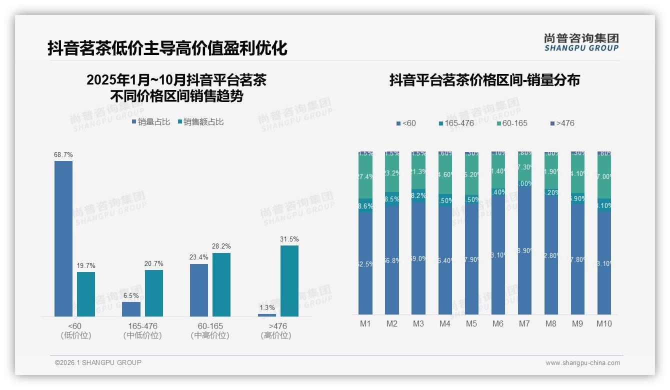 抖音68.7%低价茗茶销量占比背后，高端茶1.3%销量贡献31.5%销售额——尚普咨询集团报告披露-2026年1月-茗茶-38