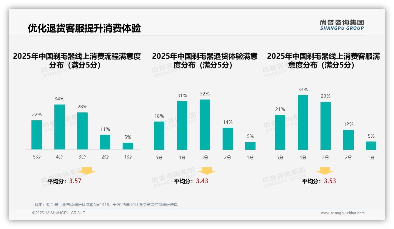 智能推荐24%需求领跑，剃毛器数字化体验升级路径——尚普咨询集团研报速览-2025年12月-剃毛器-38