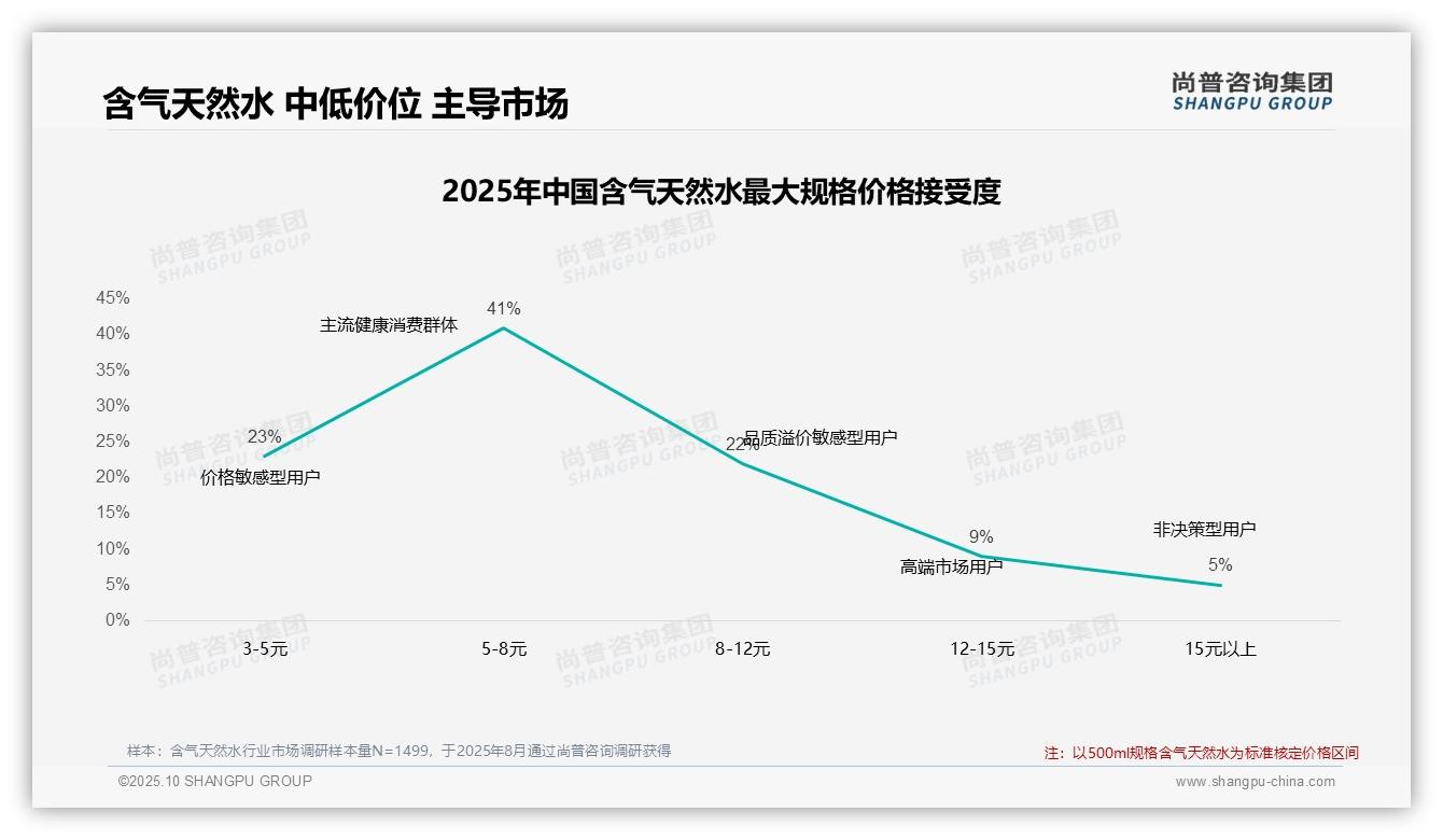 42%消费者在涨价后忠诚购买,尚普咨询集团年度报告精华-2025年10月-含气天然水-38