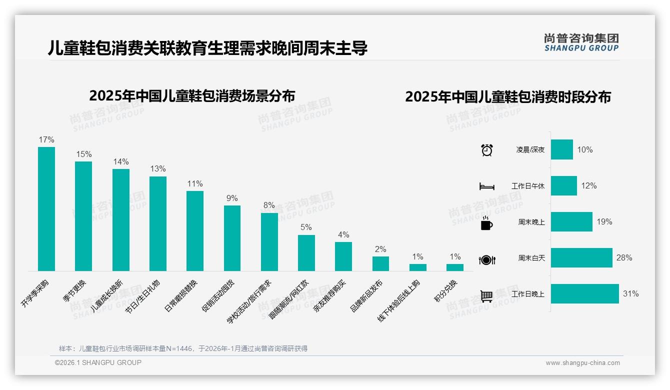 28%夏季销售峰值，儿童鞋包季节营销如何乘势而上——尚普咨询集团年度复盘-2026年1月-儿童鞋包-38