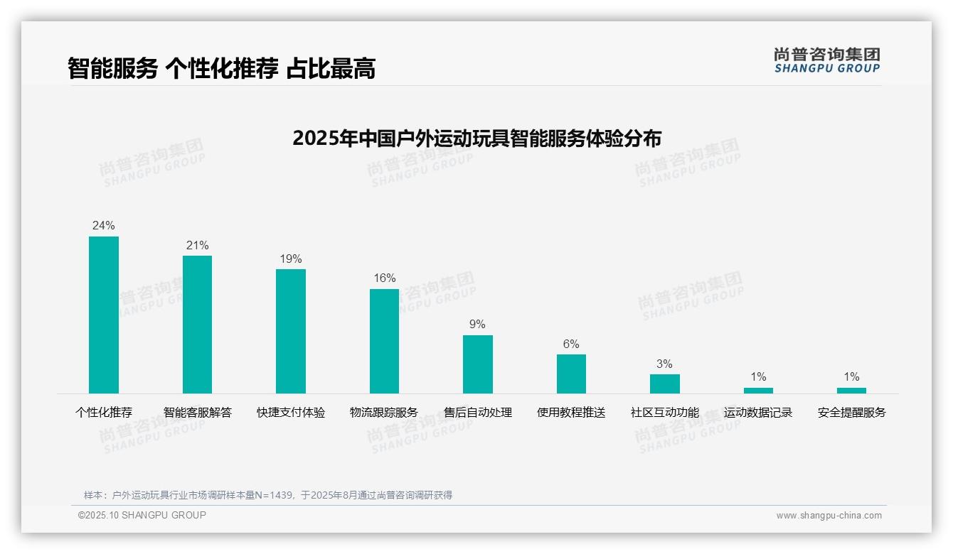 官方数据：尚普咨询集团报告显示37%消费者首选户外运动玩具口碑推荐-2025年10月-户外运动玩具-38