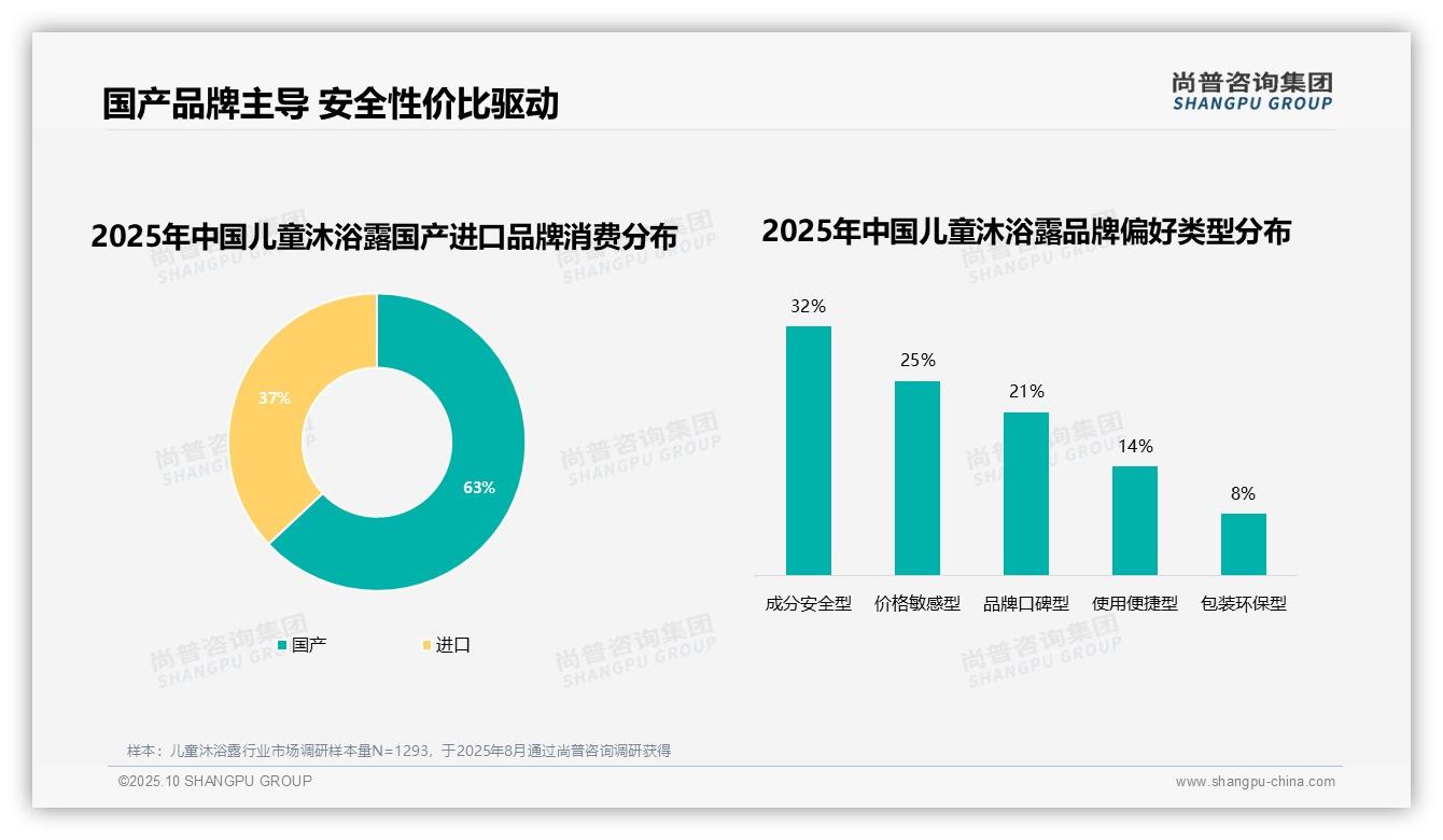 尚普咨询集团报告聚焦:37%家长因孩子皮肤不适更换儿童沐浴露品牌-2025年10月-儿童沐浴露-38