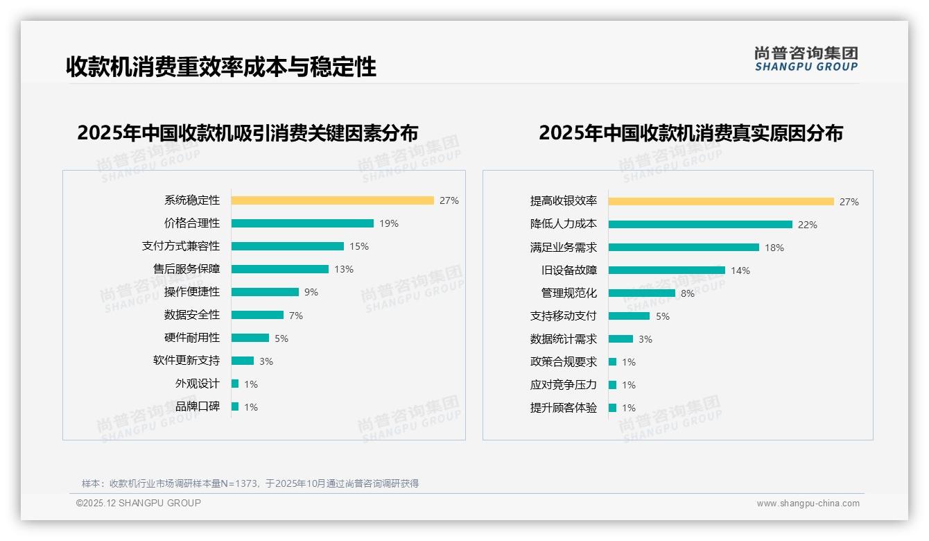 尚普咨询集团数据洞察：61%中等收入者撑收款机市场，1000-3000元贡献73.8%销售额-2025年12月-收款机-38