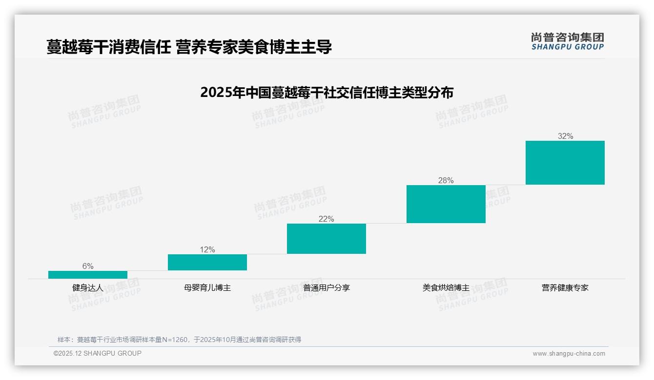34%消费者最信营养健康专家28%偏好真实体验分享蔓越莓干内容营销攻略——尚普咨询集团专题解读-2025年12月-蔓越莓干-38