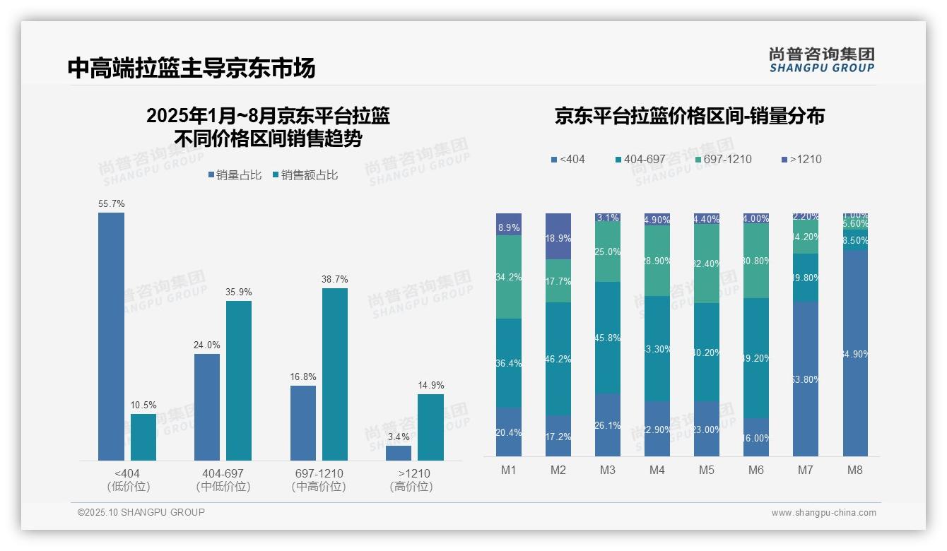 京东中高端拉篮销售份额达74.6%——尚普咨询集团最新报告证实-2025年10月-拉篮-38