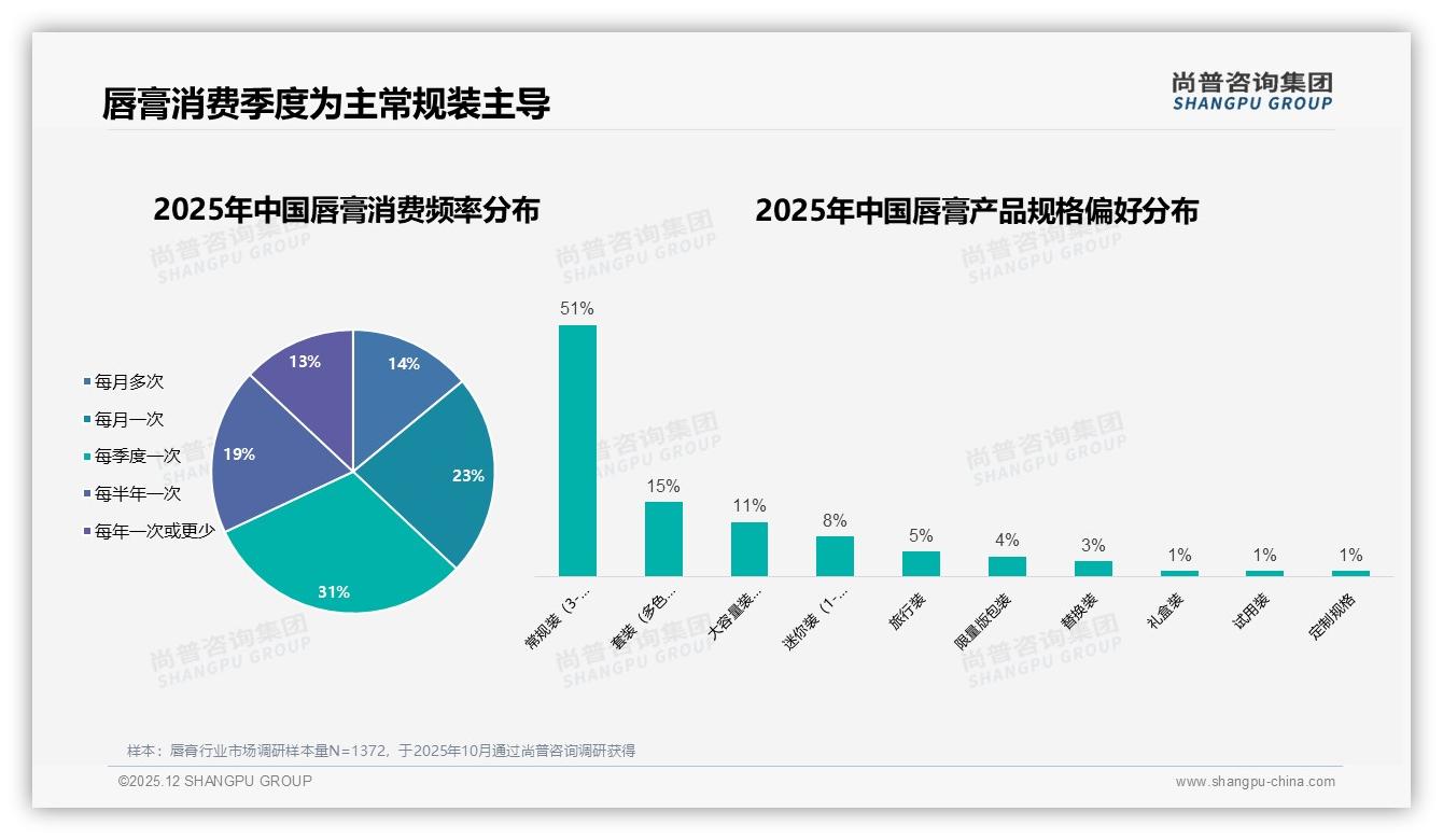50-100元41%成交黄金带，品牌如何卡位中端唇膏——尚普咨询集团品类洞察-2025年12月-唇膏-38