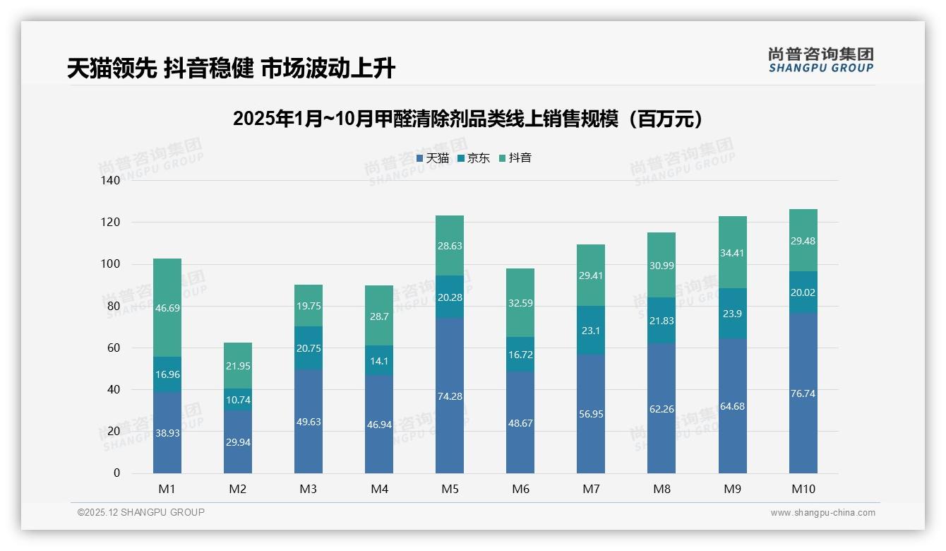 社交媒体影响决策27%亲友口碑41%，甲醛清除剂内容营销必争——尚普咨询集团热点快读-2025年12月-甲醛清除剂-38