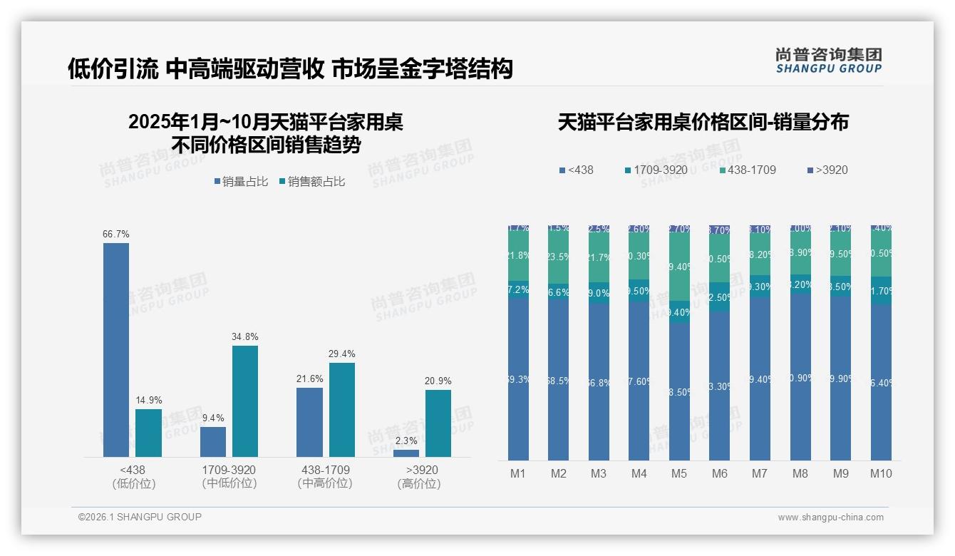 家用桌低价走量66.7%销量仅贡献14.9%销售额，中高端34.8%营收黄金区间待抢占-2026年1月-家用桌-38