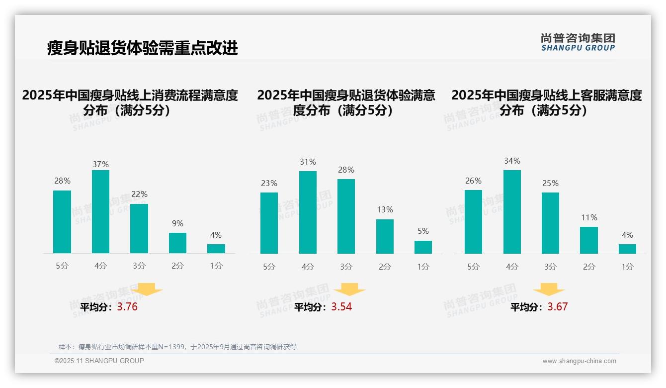 尚普咨询集团报告出炉，指出瘦身贴消费者41%信赖亲友推荐-2025年11月-瘦身贴-38