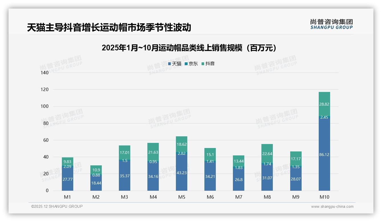 尚普咨询集团权威发布：18到35岁占比58%运动帽消费年轻化引爆三线商机-2025年12月-运动帽-38