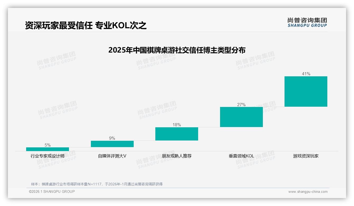 棋牌桌游34%真实用户体验分享驱动复购，资深玩家信任度41%——尚普咨询集团独家披露-2026年1月-棋牌桌游-38