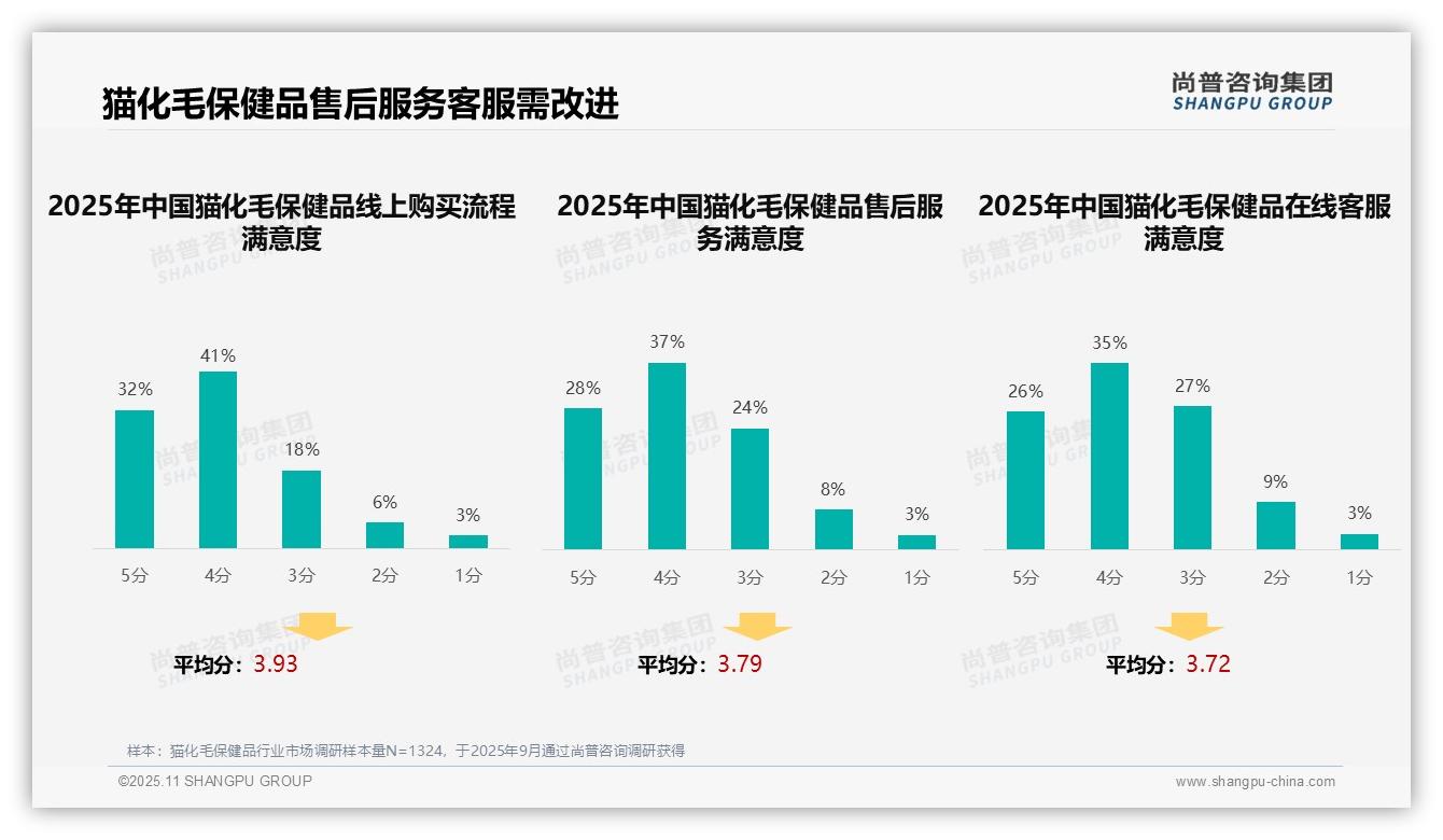 尚普咨询集团报告聚焦：用户真实分享39%主导广告偏好-2025年11月-猫化毛保健品-38