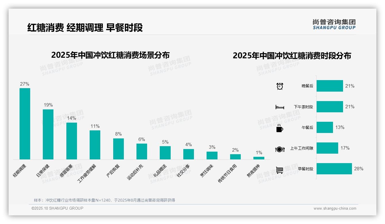 经期调理需求占红糖消费27%——尚普咨询集团最新报告证实-2025年10月-冲饮红糖-38