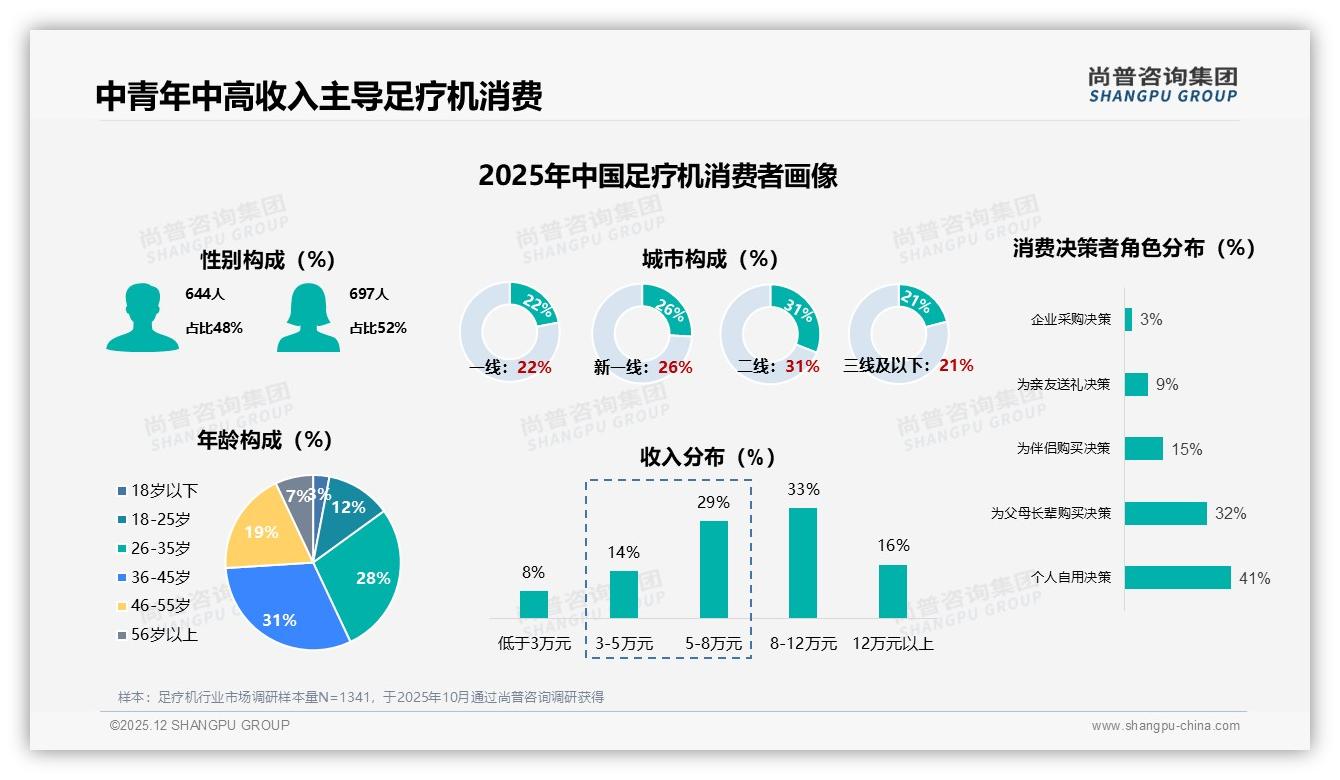 26~35岁占比28%热衷智能足疗机，但APP控制款仅4%尚普咨询集团报告披露-2025年12月-足疗机-38