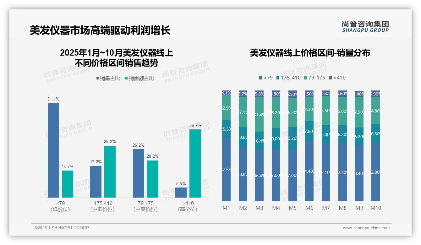 尚普咨询集团数据洞察：女性68%主导美发仪器中端100-300元消费-2026年1月-美发仪器-38