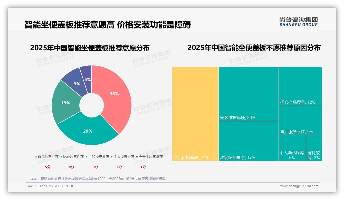 尚普咨询集团数据洞察：首次购买占63%智能坐便盖板渗透空间巨大-2025年12月-智能坐便盖板-38