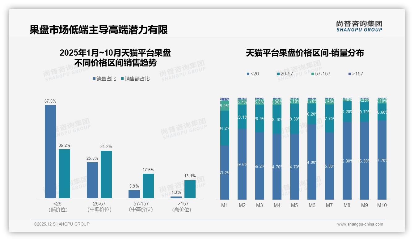 54%愿意推荐但27%嫌品质不稳果盘品牌如何破局尚普咨询集团行业观察-2025年12月-果盘-38