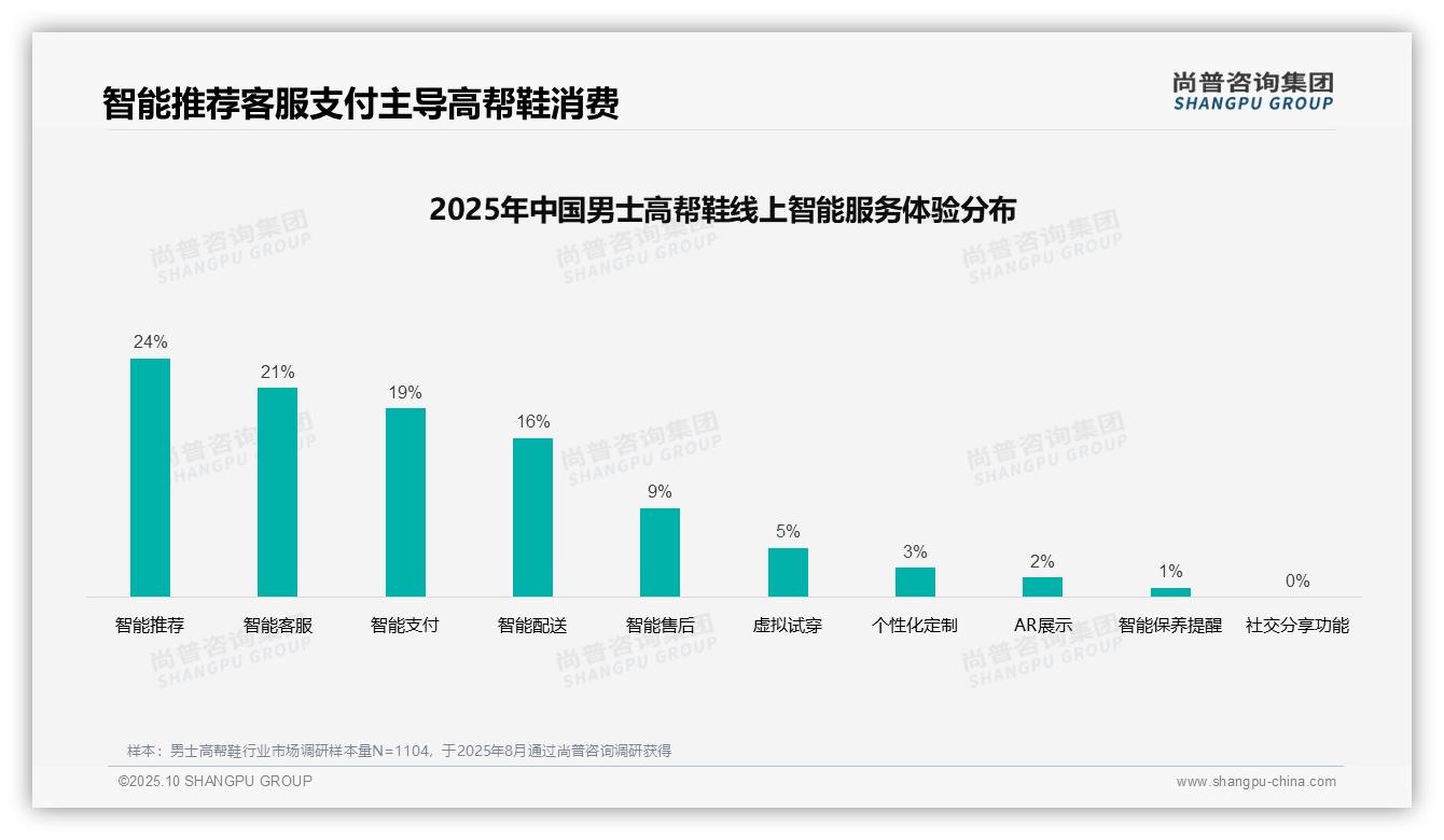 社交媒体与亲友推荐影响66%男士高帮鞋消费——引自尚普咨询集团消费者调研报告-2025年10月-男士高帮鞋-38