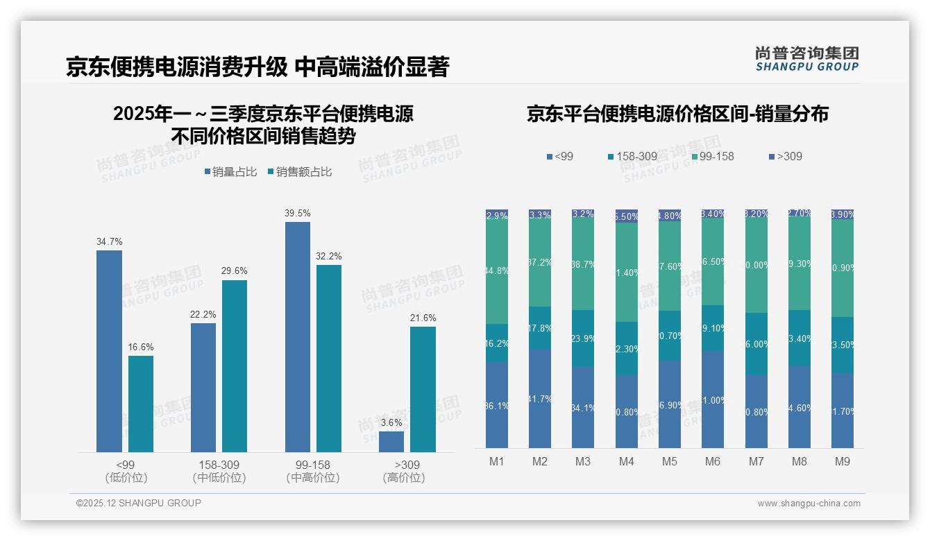 尚普咨询集团行业观察：34%用户因性价比换品牌，便携电源忠诚度中等倒逼价值升级-2025年12月-便携电源-38
