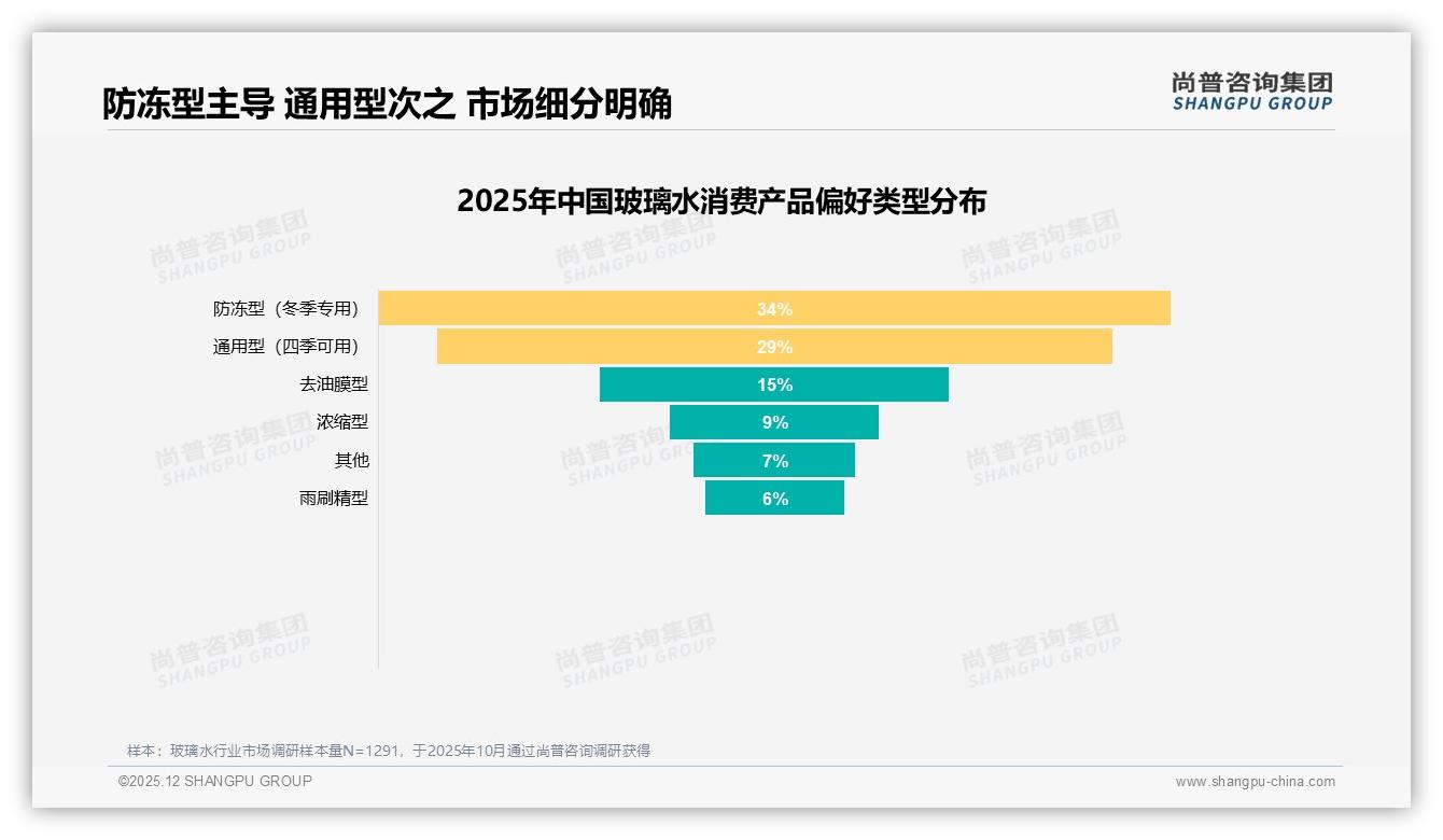 34%冬季防冻型需求，南北温差催生玻璃水南北SKU——尚普咨询集团深度调研-2025年12月-玻璃水-38