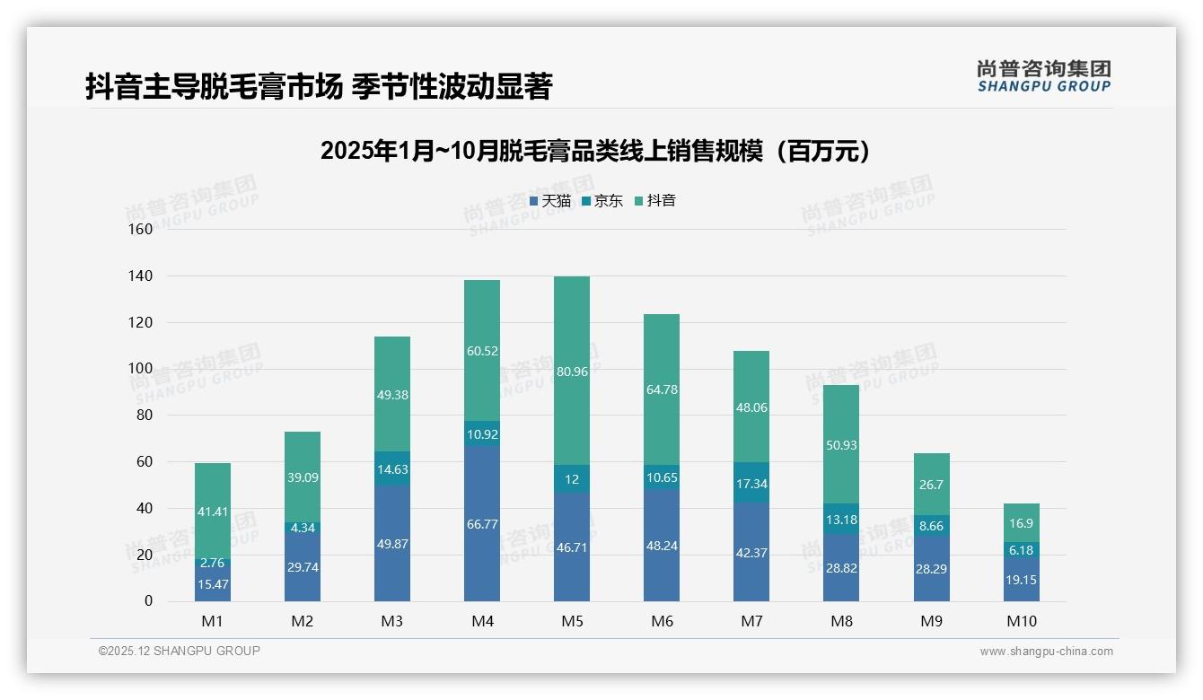 尚普咨询集团年度复盘：价格上涨10%仅41%消费者留购，促销依赖46%考验盈利平衡-2025年12月-脱毛膏-38