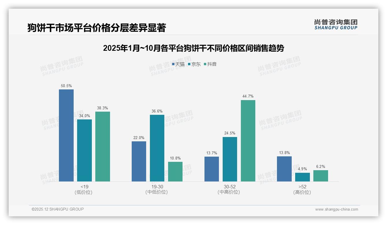 尚普咨询集团狗饼干品类年报：70%以上复购率仅49%，口味不适37%致品牌流失-2025年12月-狗饼干-38