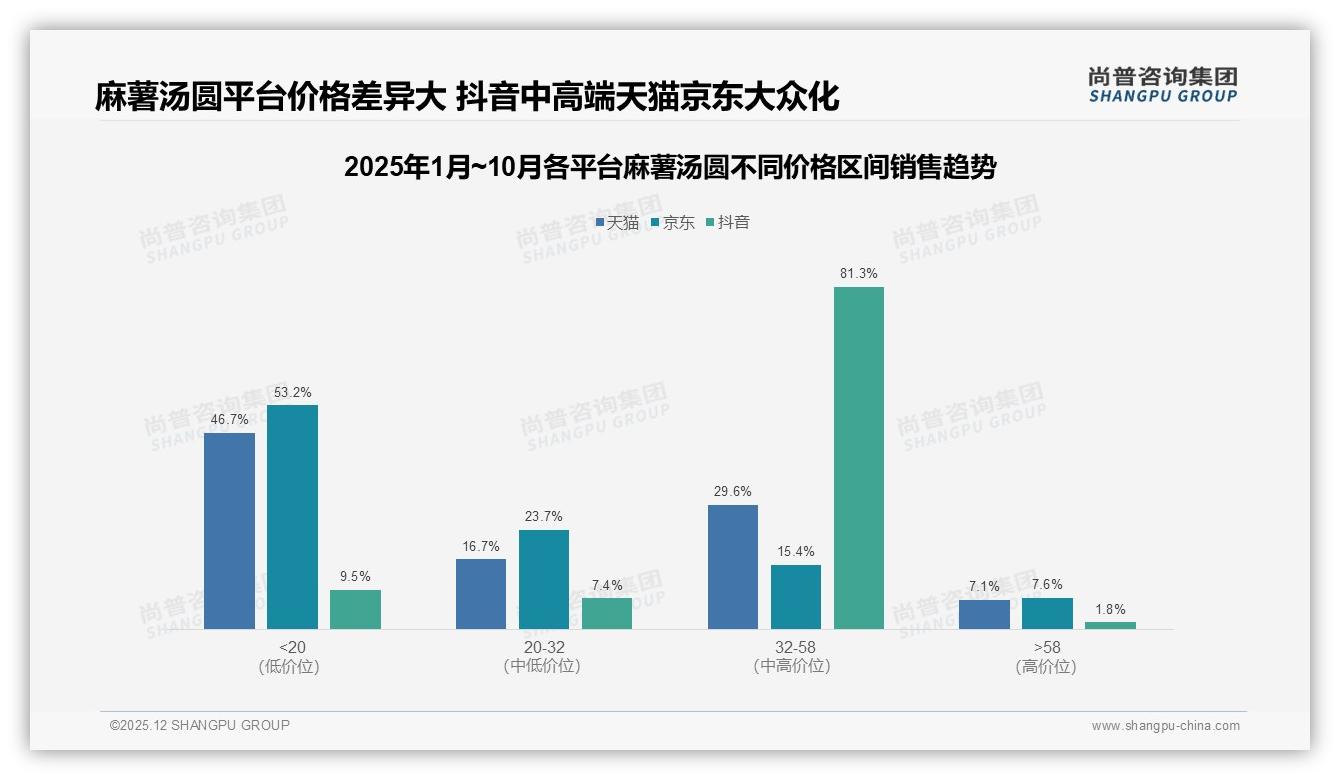 尚普咨询集团麻薯汤圆品类年报：26到35岁消费者占31%驱动中端32元利润-2025年12月-麻薯汤圆-38