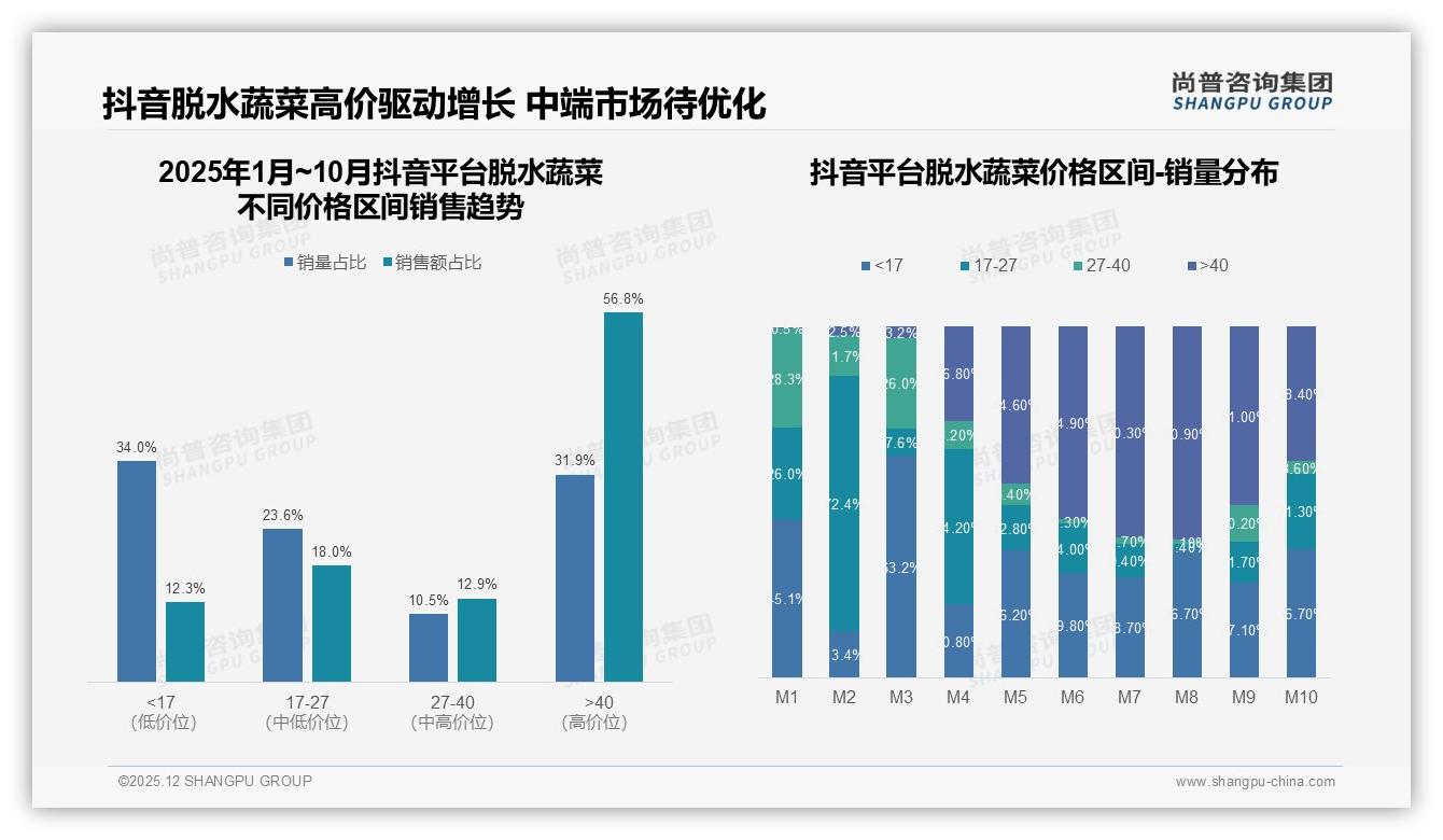 美食博主信任度41%，脱水蔬菜内容营销如何借力——尚普咨询集团专题解读-2025年12月-脱水蔬菜-38