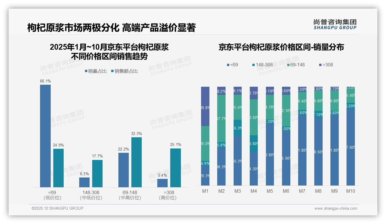 抖音84%销售额一家独大，枸杞原浆品牌押注短视频电商——尚普咨询集团趋势雷达报告-2025年12月-枸杞原浆-38