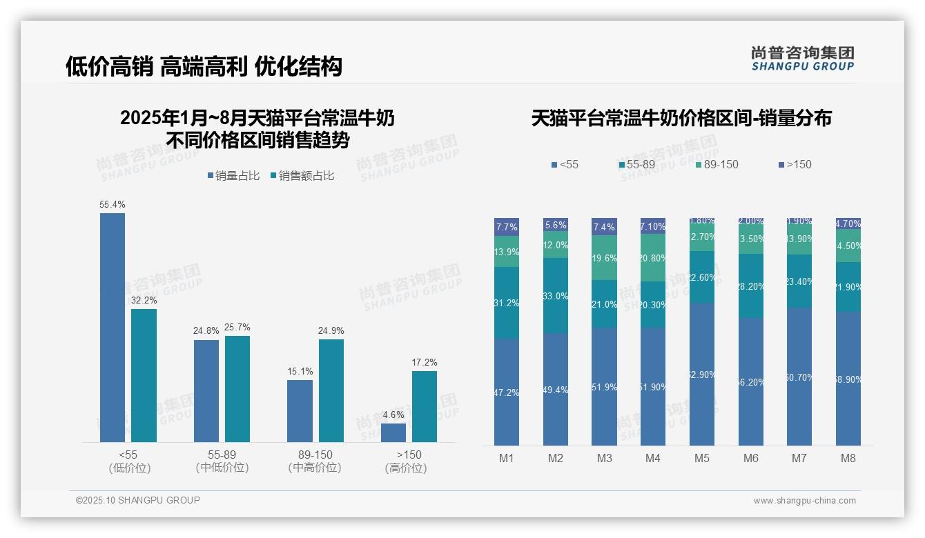 京东低价常温牛奶占比52.1%——尚普咨询集团最新报告证实-2025年10月-常温牛奶-38