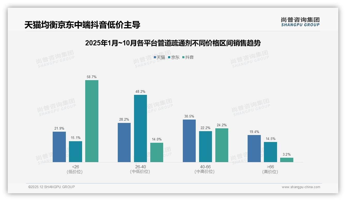尚普咨询集团权威发布：26到45岁62%占比撑起管道疏通剂百亿刚需-2025年12月-管道疏通剂-38