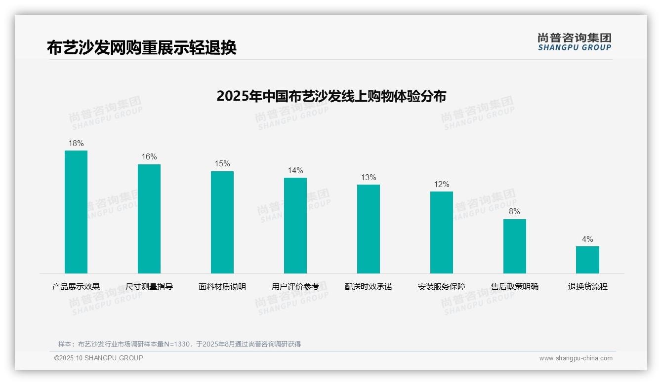 行业风向:尚普咨询集团报告提出41%布艺沙发购买依赖家庭商议-2025年10月-布艺沙发-38