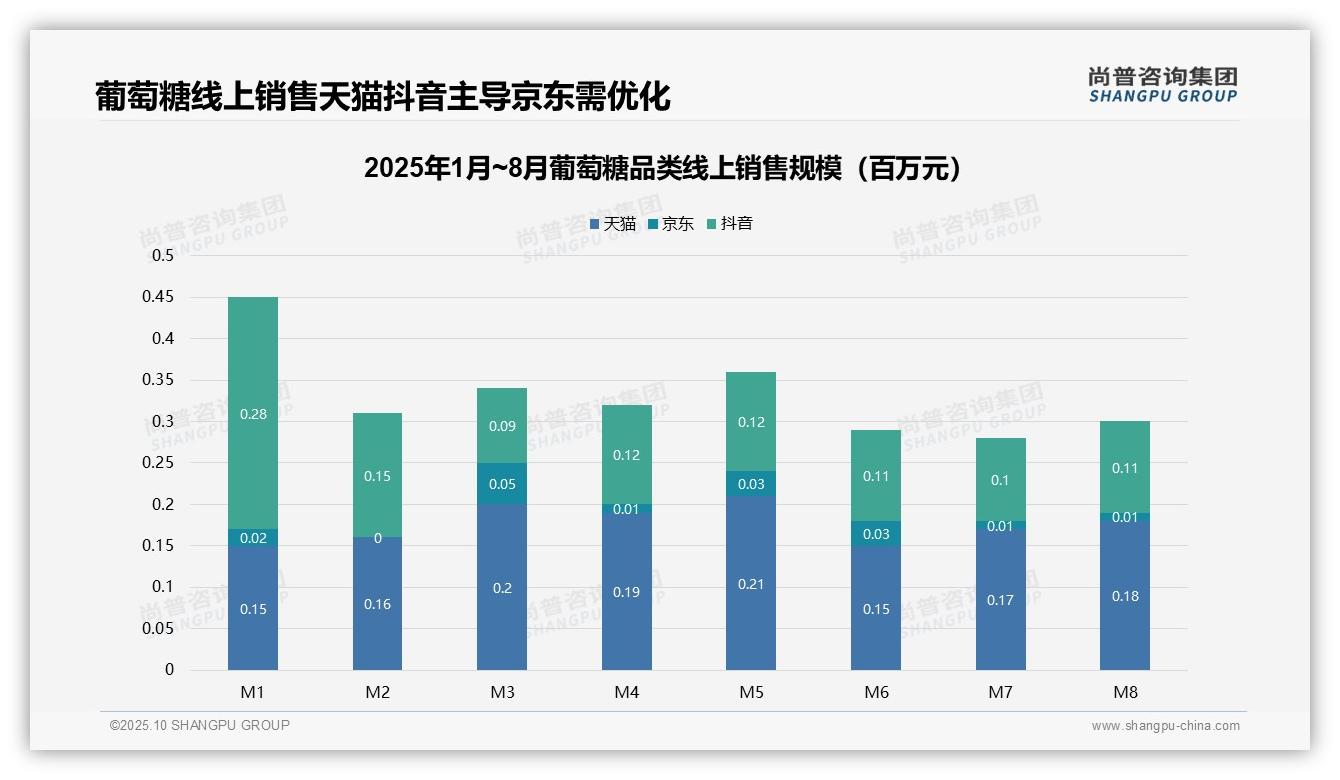 葡萄糖线上销售58.8%销量来自低价产品——尚普咨询集团报告深度解析-2025年10月-葡萄糖-38